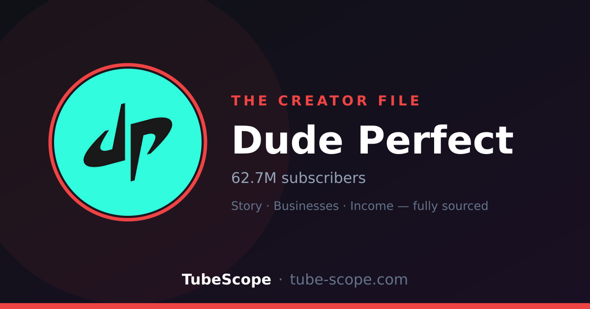 The Creator File: Dude Perfect — channel avatar with live subscriber and view counts